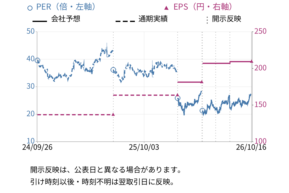 野村総合研究所 (4307) のEPS・PER推移チャート
