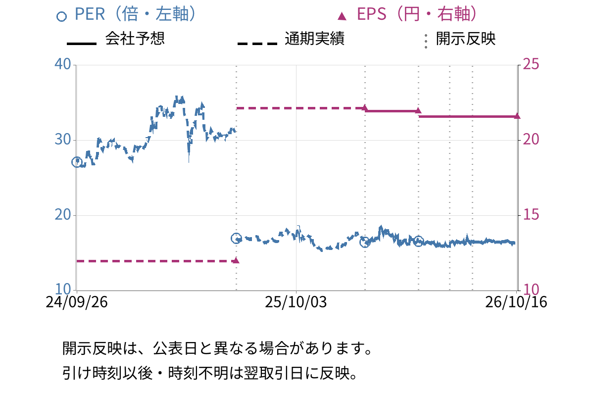 Ｊストリーム (4308) のEPS・PER推移チャート