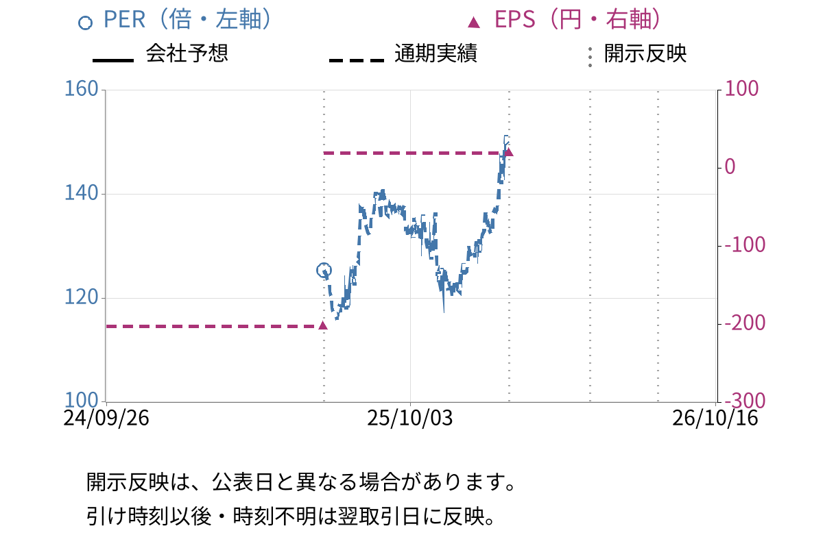 ドリームインキュベータ (4310) のEPS・PER推移チャート