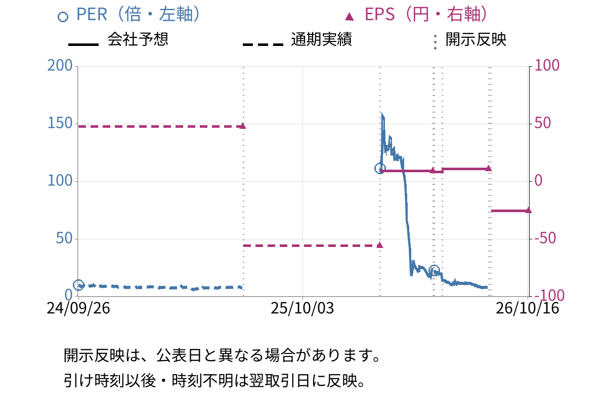 ビーマップ (4316) のEPS・PER推移チャート