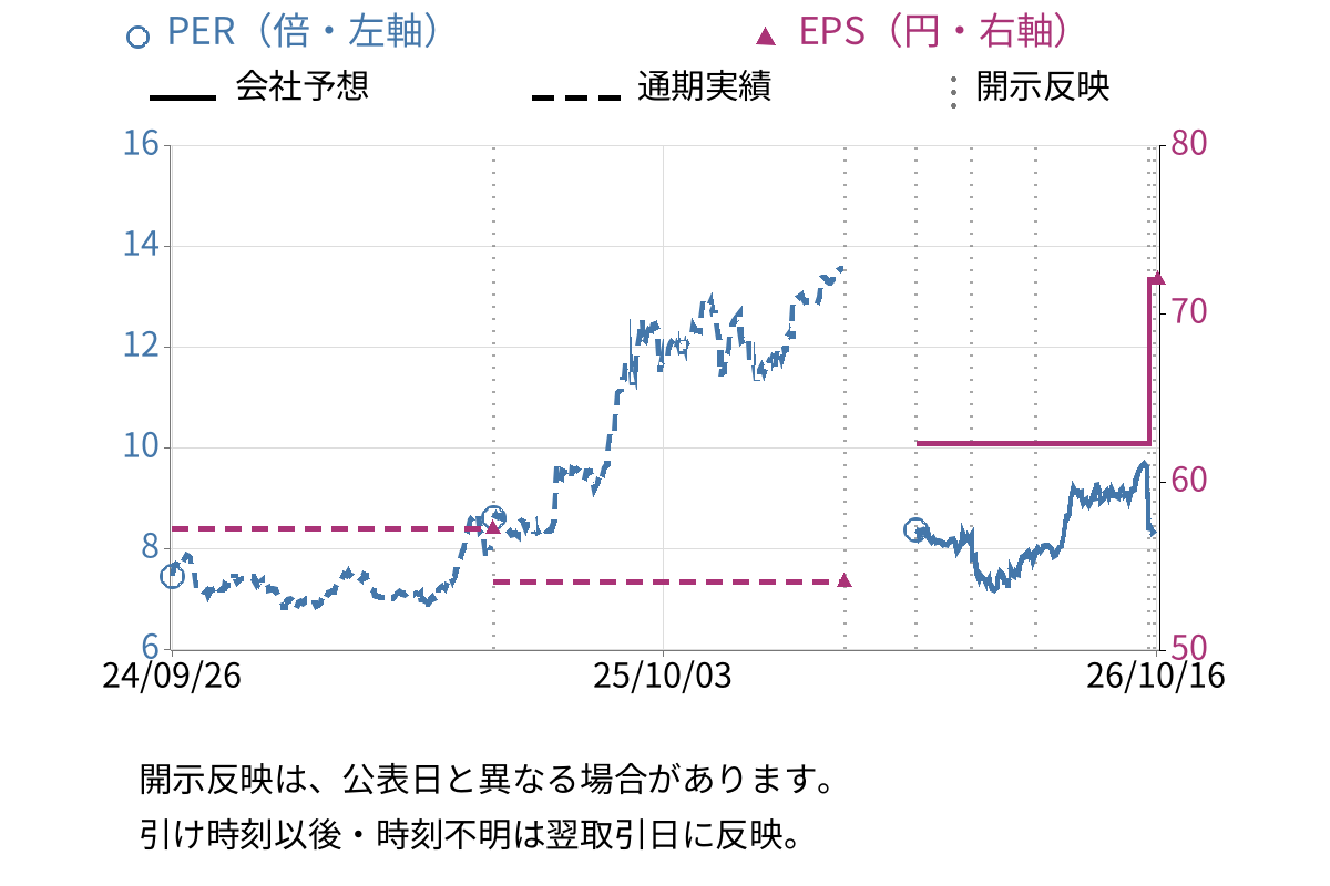 レイ (4317) のEPS・PER推移チャート