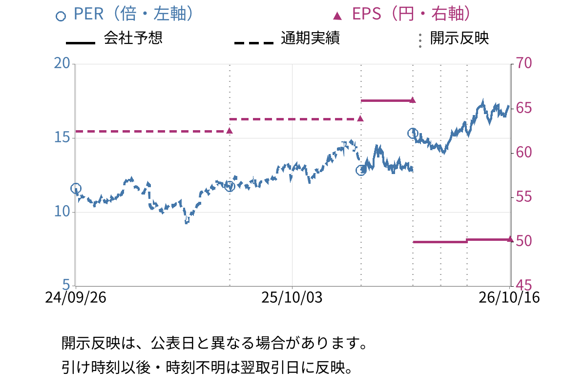 クイック (4318) のEPS・PER推移チャート