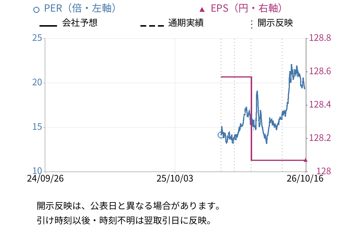 ユーソナー (431A) のEPS・PER推移チャート