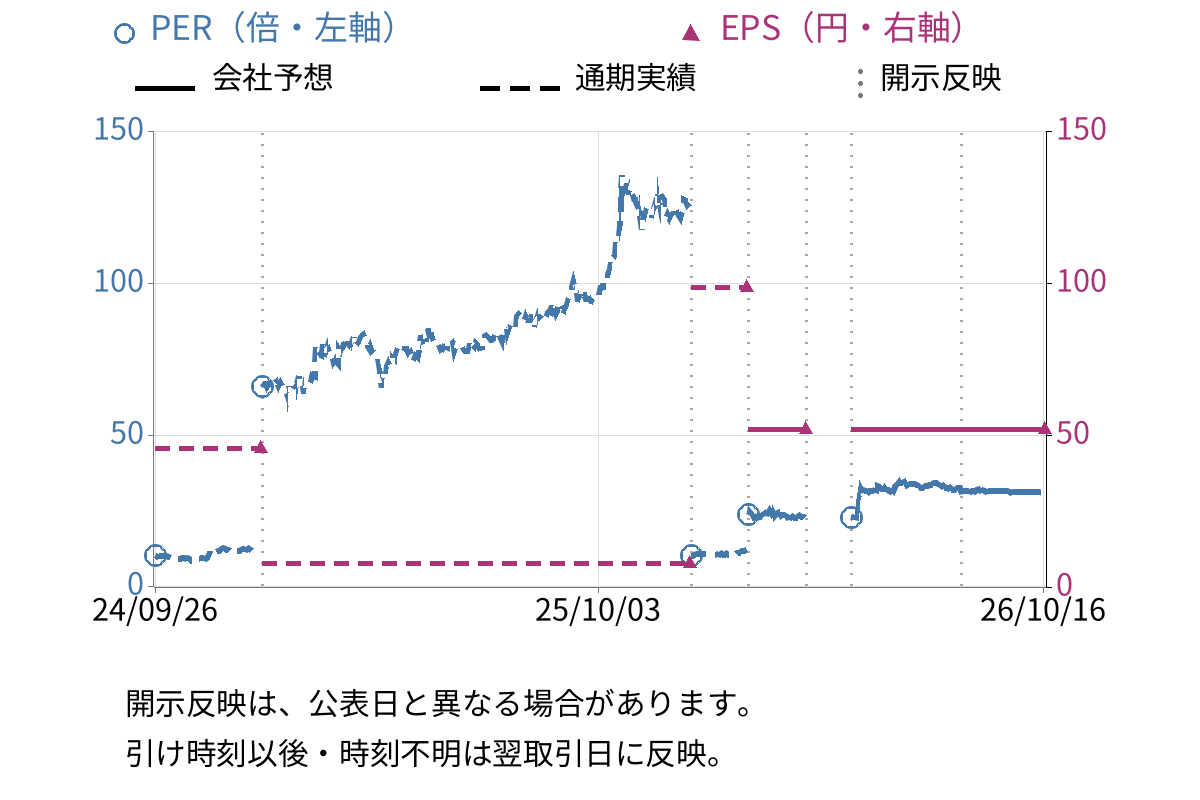 ＣＥホールディングス (4320) のEPS・PER推移チャート