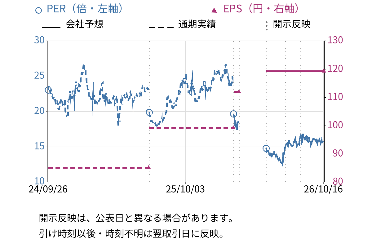 日本システム技術 (4323) のEPS・PER推移チャート