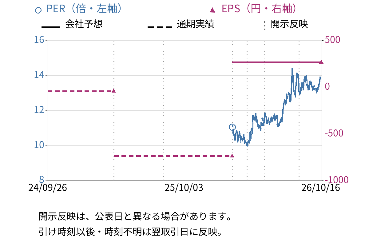 電通グループ (4324) のEPS・PER推移チャート