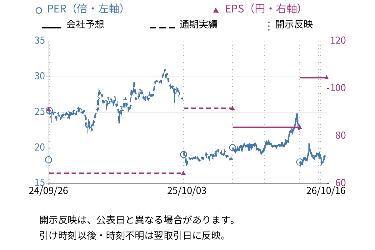 インテージホールディングス (4326) のEPS・PER推移チャート