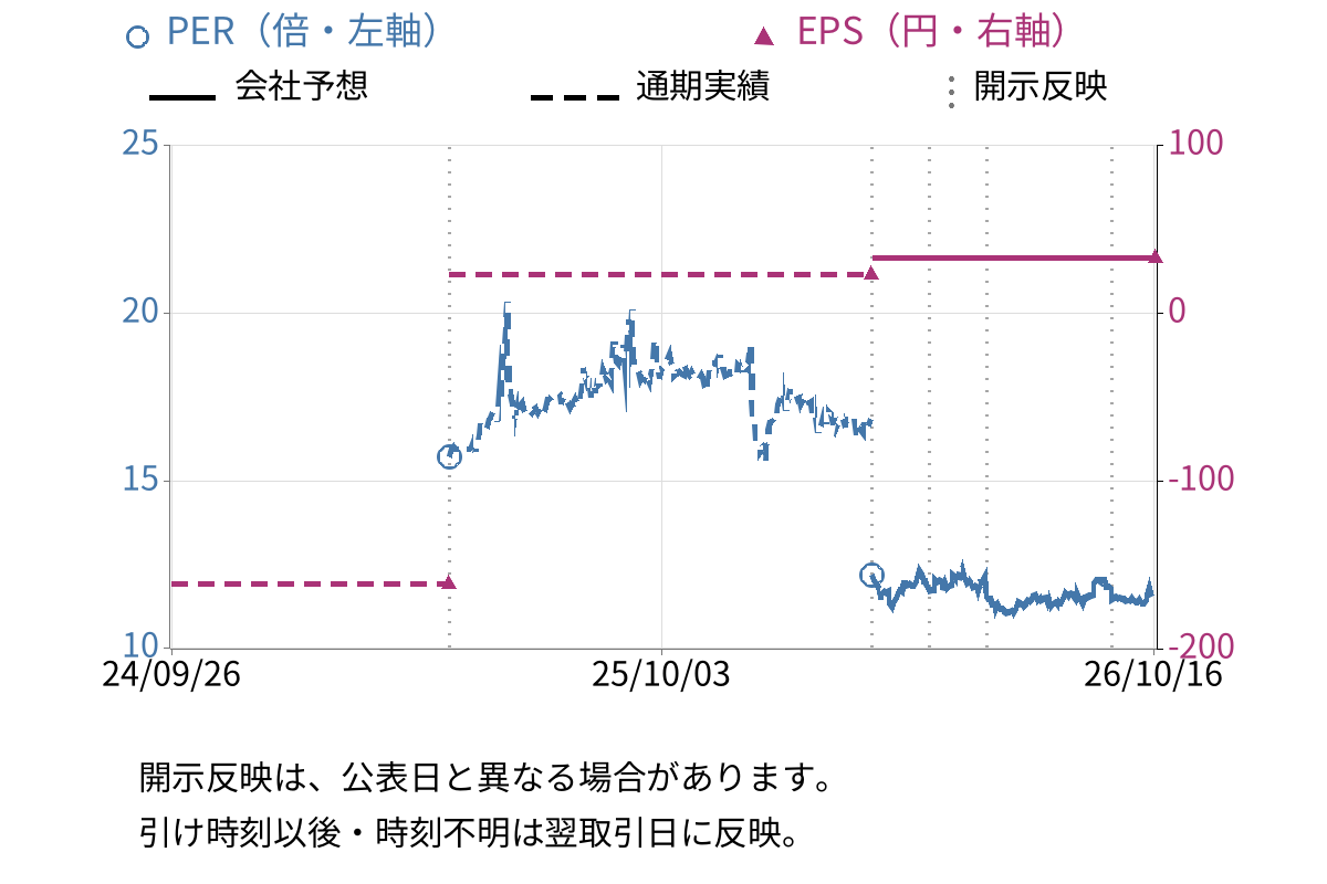 ユークス (4334) のEPS・PER推移チャート