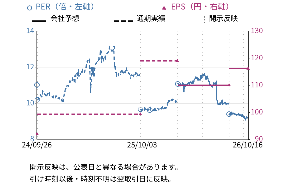 ＩＰＳホールディングス (4335) のEPS・PER推移チャート