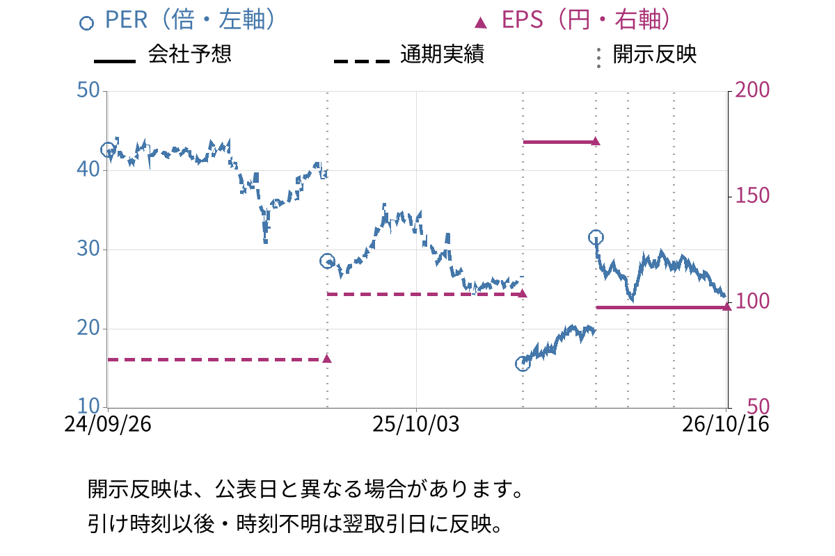 ぴあ (4337) のEPS・PER推移チャート