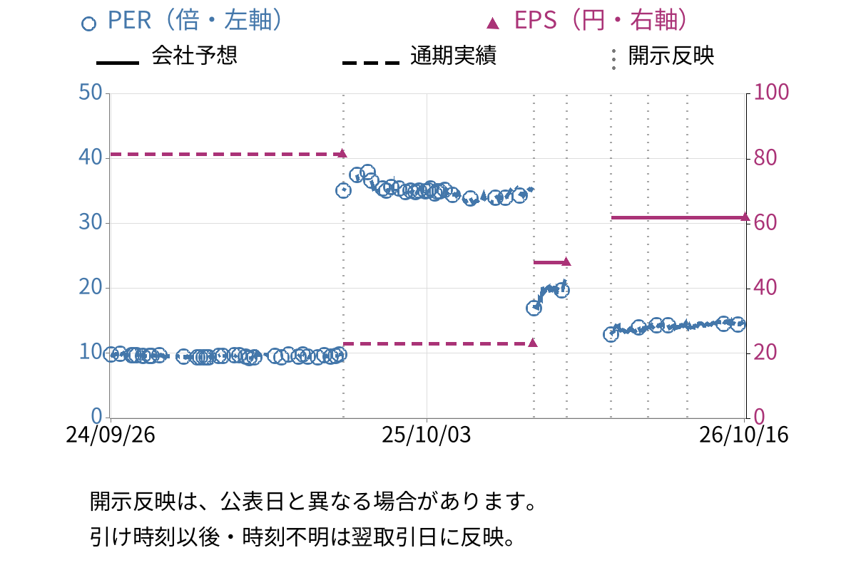 西菱電機 (4341) のEPS・PER推移チャート