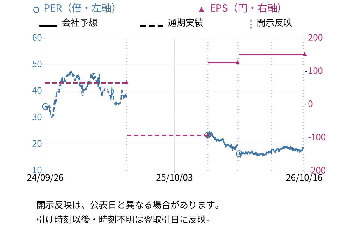 イオンファンタジー (4343) のEPS・PER推移チャート