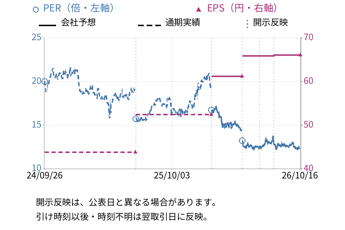 シーティーエス (4345) のEPS・PER推移チャート