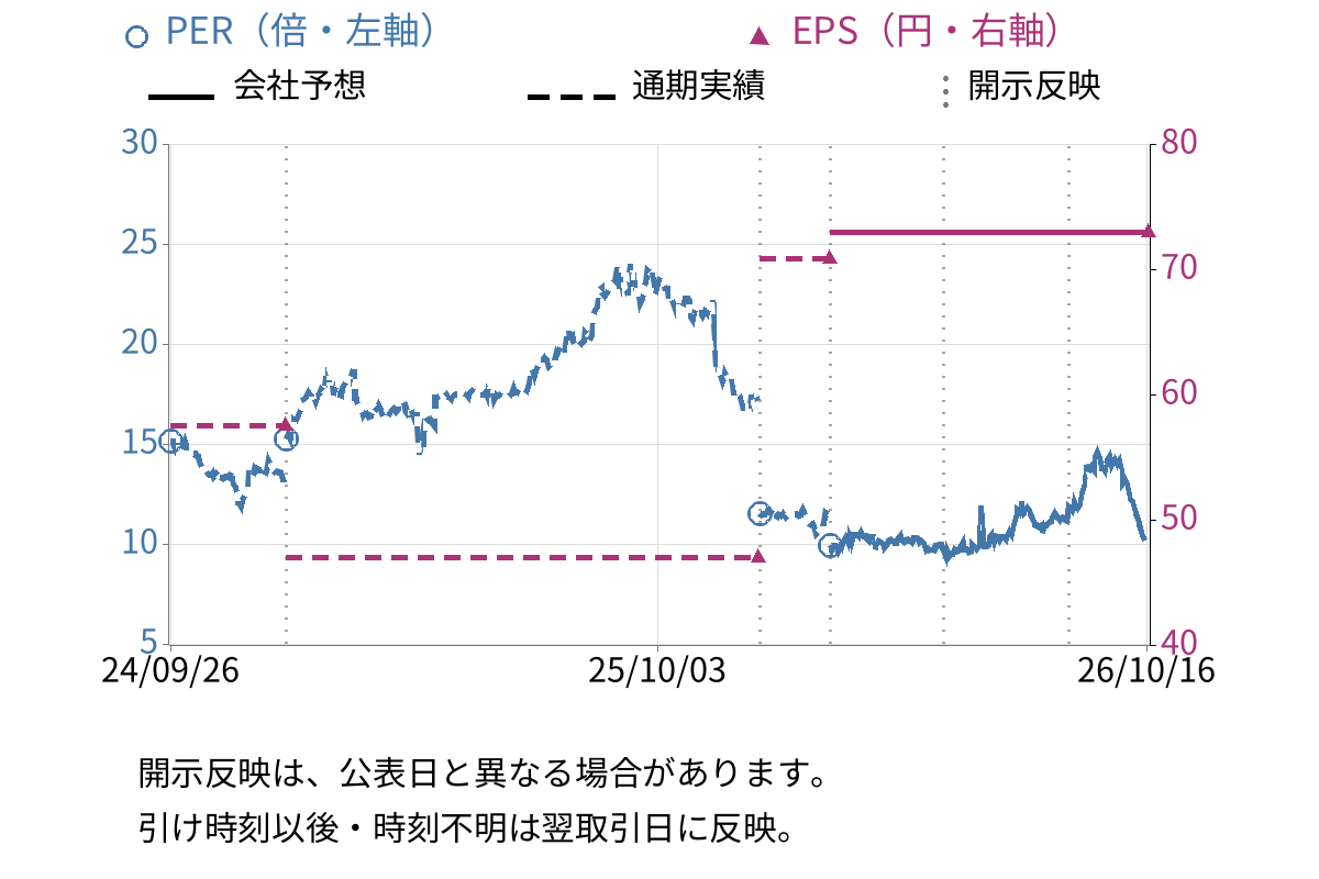 NEXYZ.Group (4346) のEPS・PER推移チャート