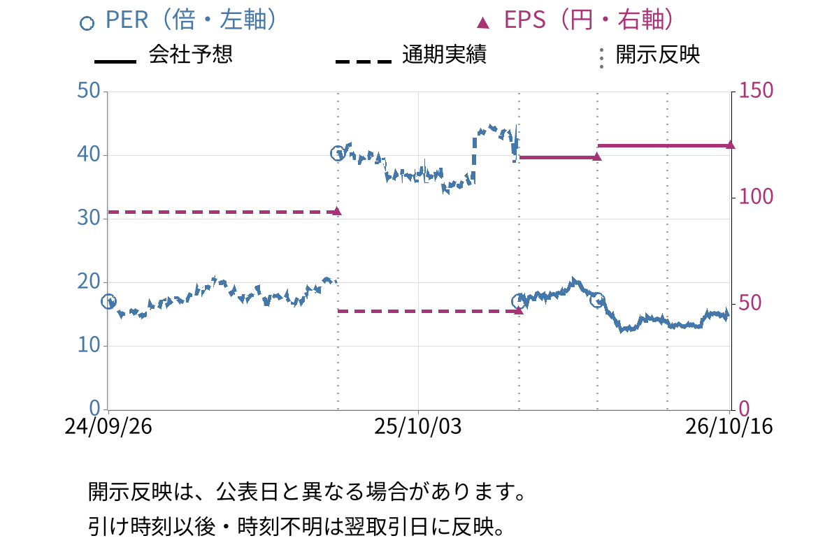 ブロードメディア (4347) のEPS・PER推移チャート
