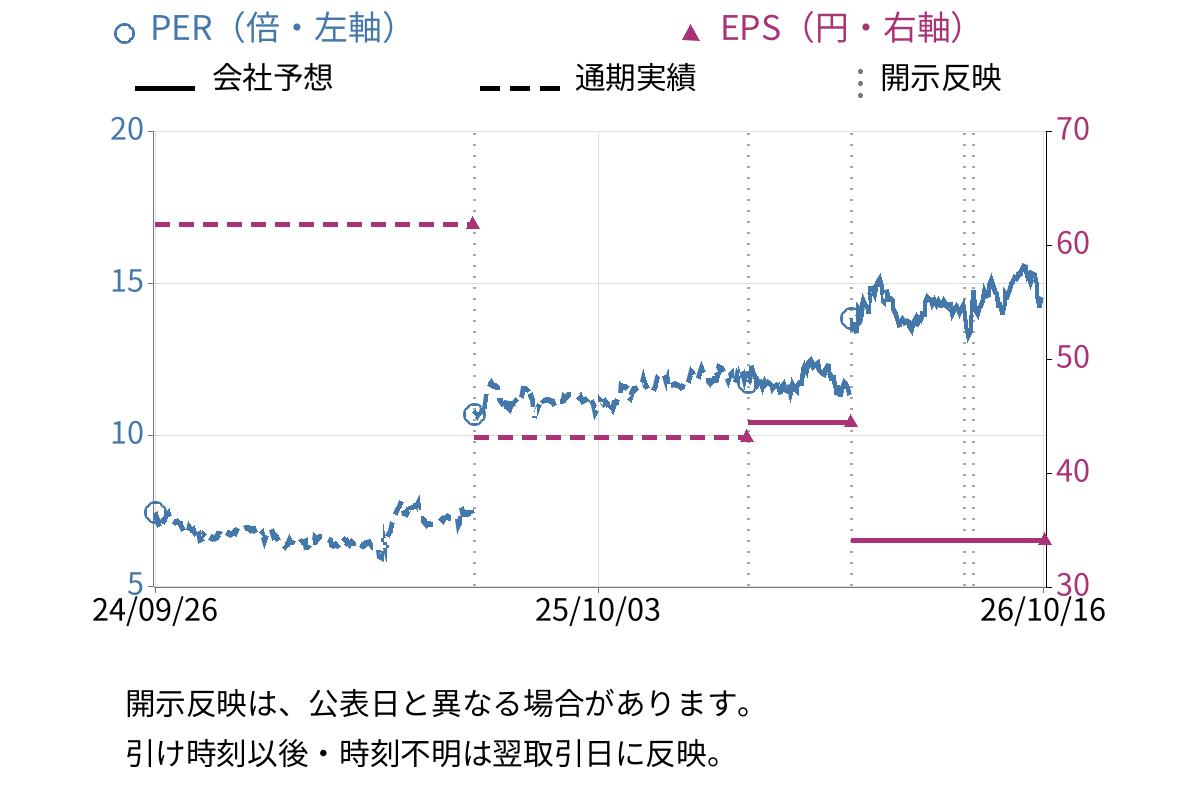 メディカルシステムネットワーク (4350) のEPS・PER推移チャート