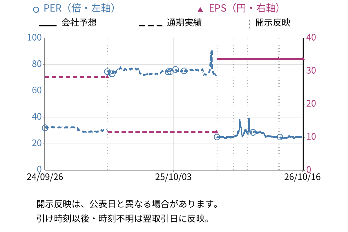 山田再生系債権回収総合事務所 (4351) のEPS・PER推移チャート
