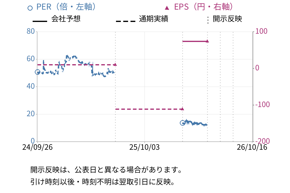 マナック・ケミカル・パートナーズ (4360) のEPS・PER推移チャート