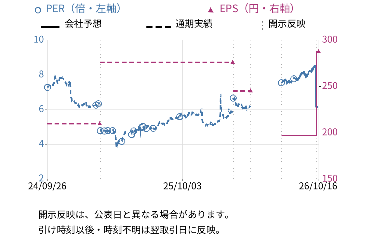川口化学工業 (4361) のEPS・PER推移チャート