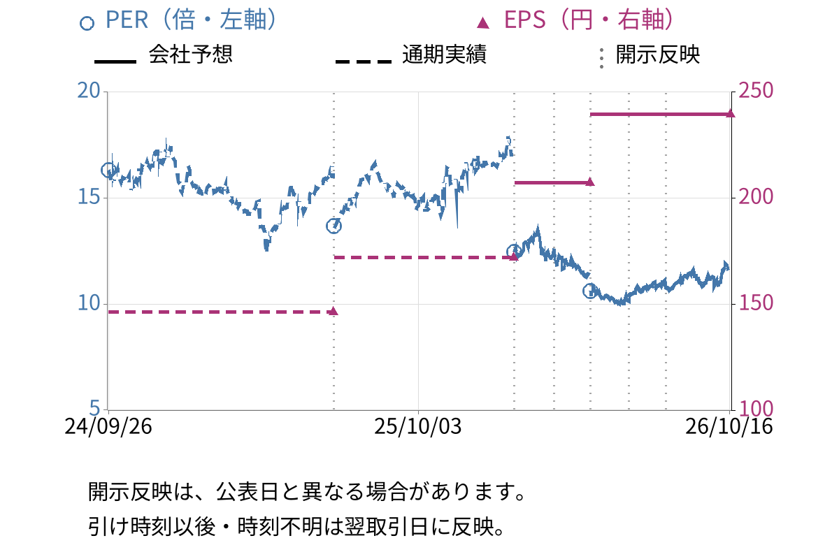 日本精化 (4362) のEPS・PER推移チャート