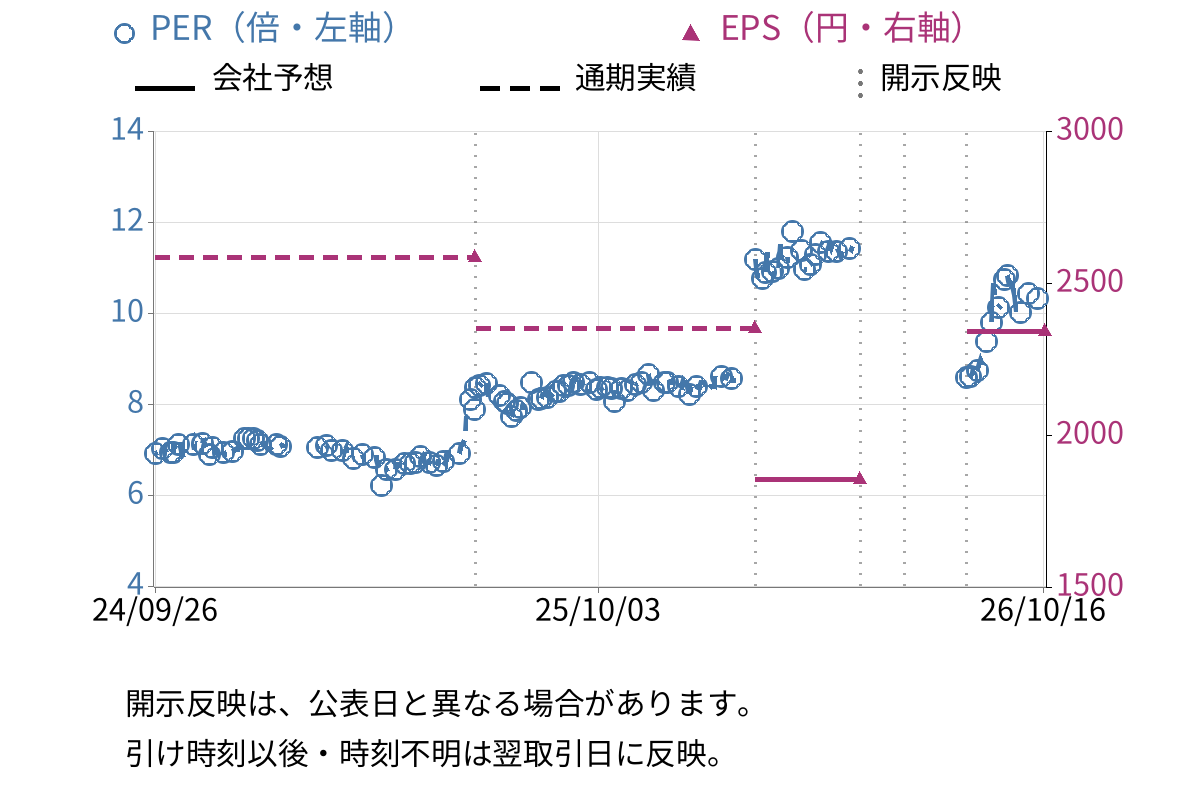 松本油脂製薬 (4365) のEPS・PER推移チャート