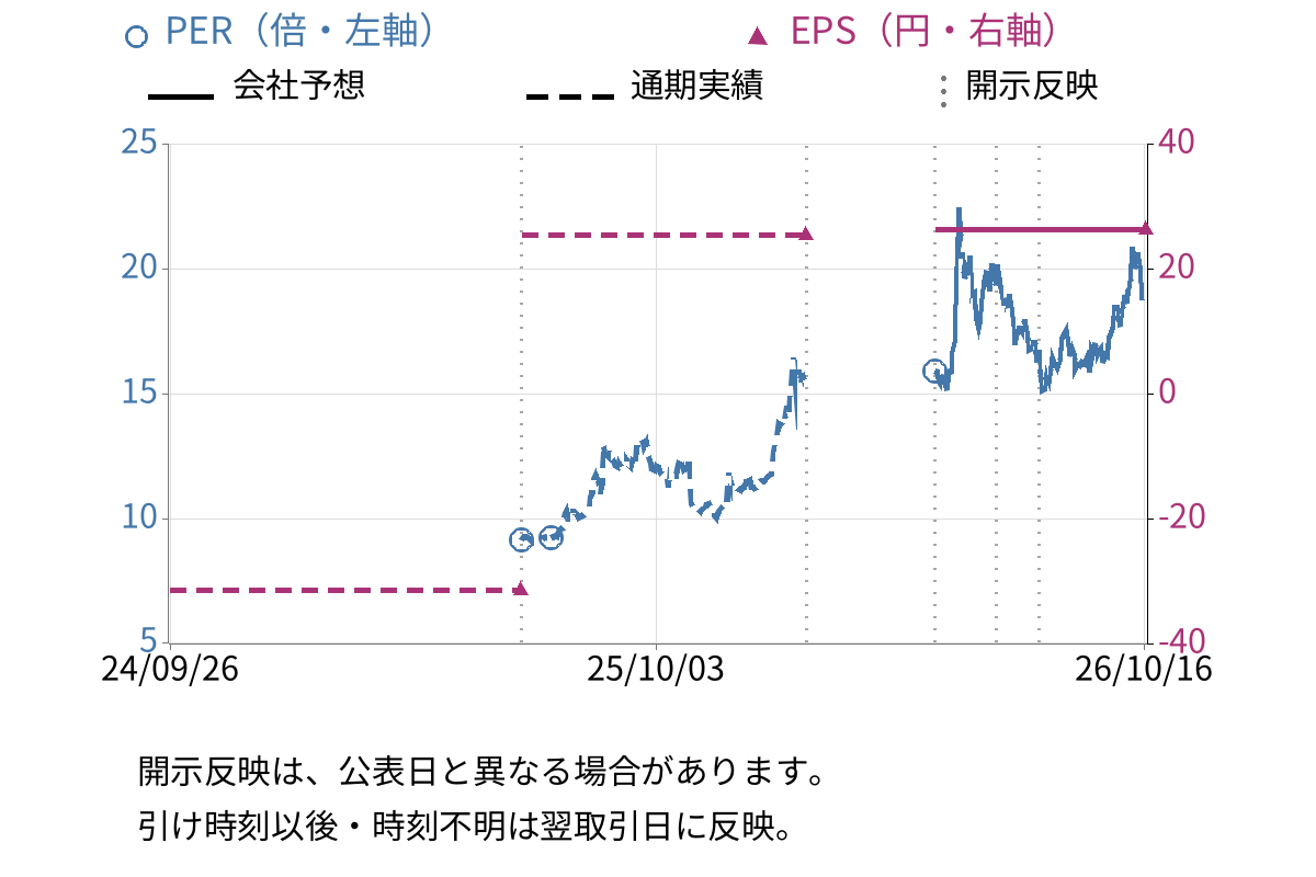 ダイトーケミックス (4366) のEPS・PER推移チャート