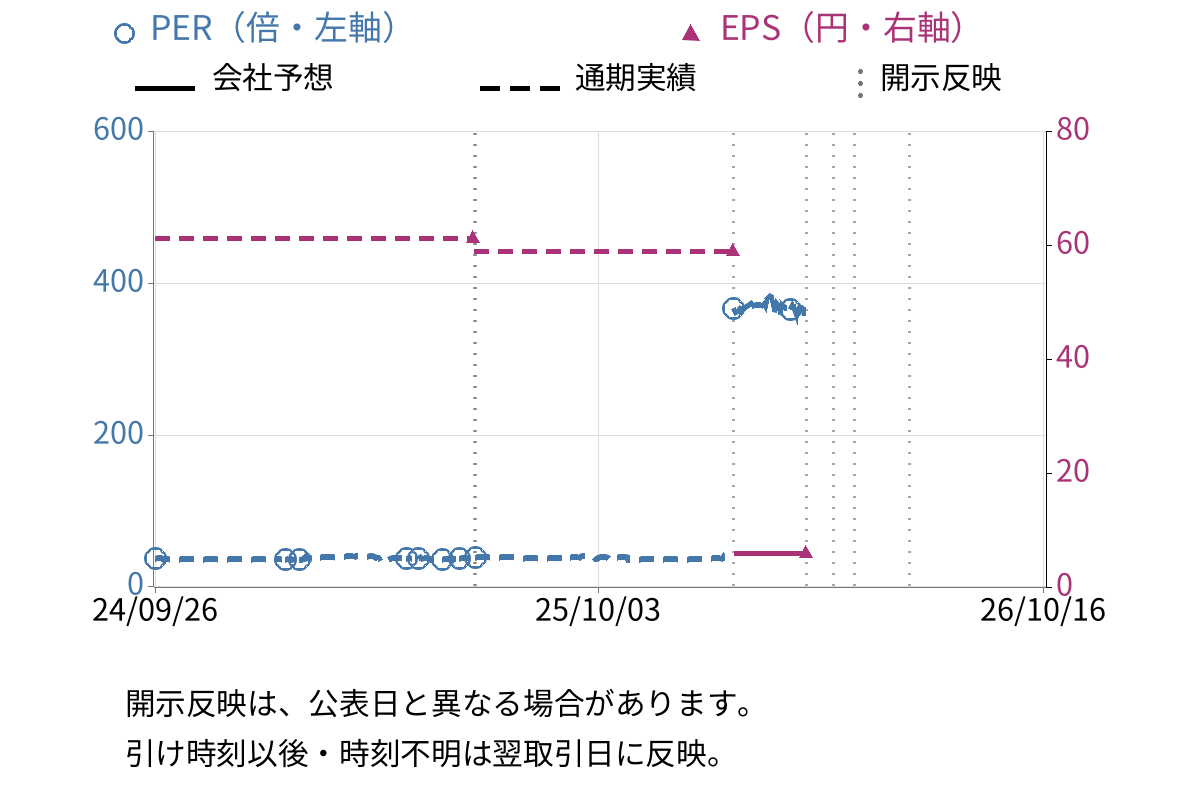 広栄化学 (4367) のEPS・PER推移チャート