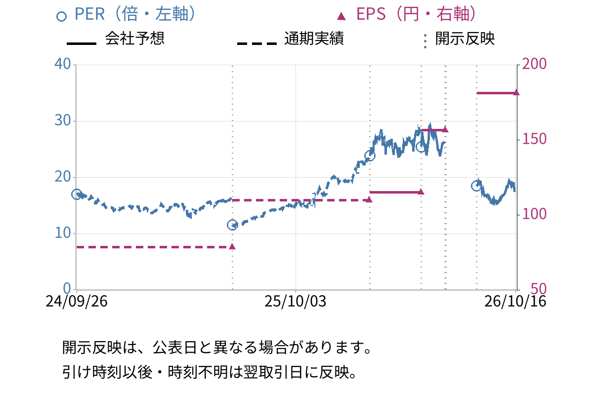 扶桑化学工業 (4368) のEPS・PER推移チャート
