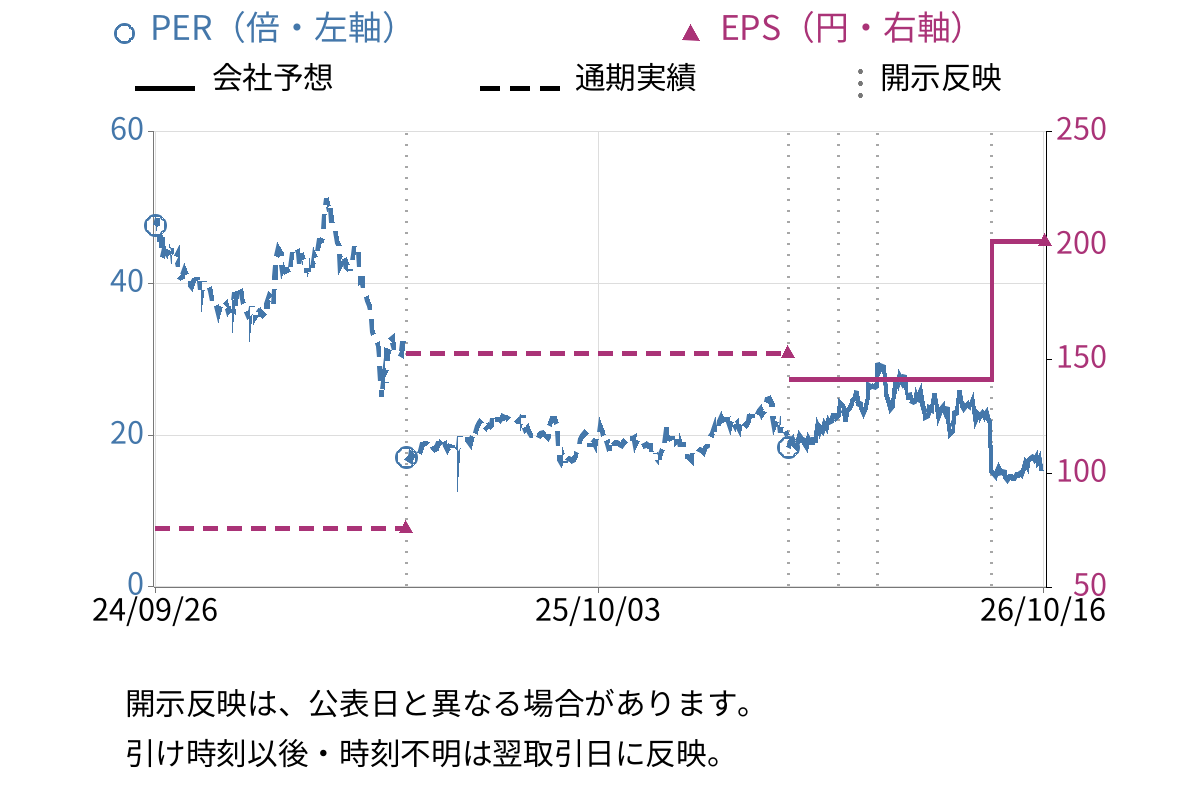 トリケミカル研究所 (4369) のEPS・PER推移チャート