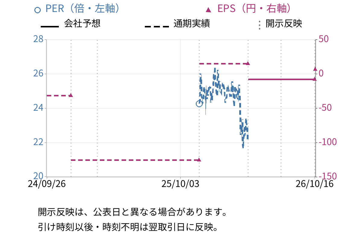 モビルス (4370) のEPS・PER推移チャート