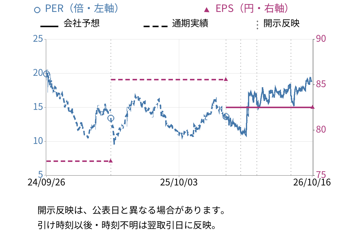 コアコンセプト・テクノロジー (4371) のEPS・PER推移チャート