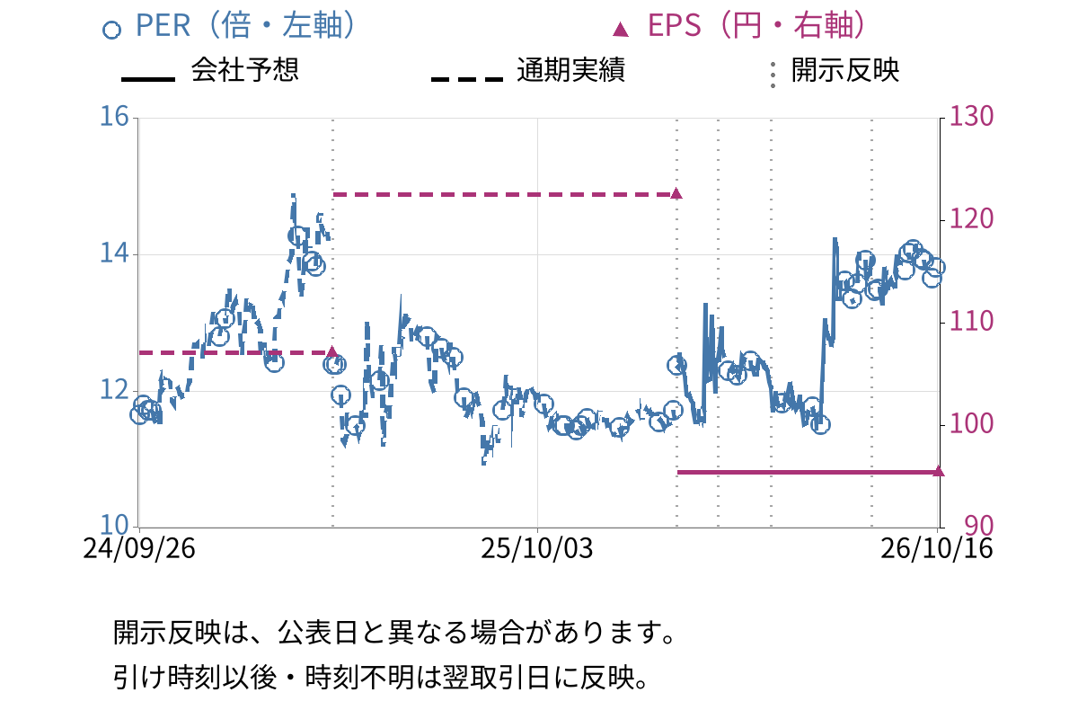 ユミルリンク (4372) のEPS・PER推移チャート