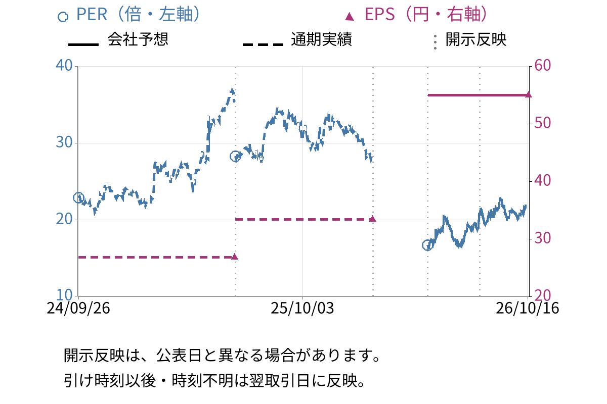 シンプレクス・ホールディングス (4373) のEPS・PER推移チャート