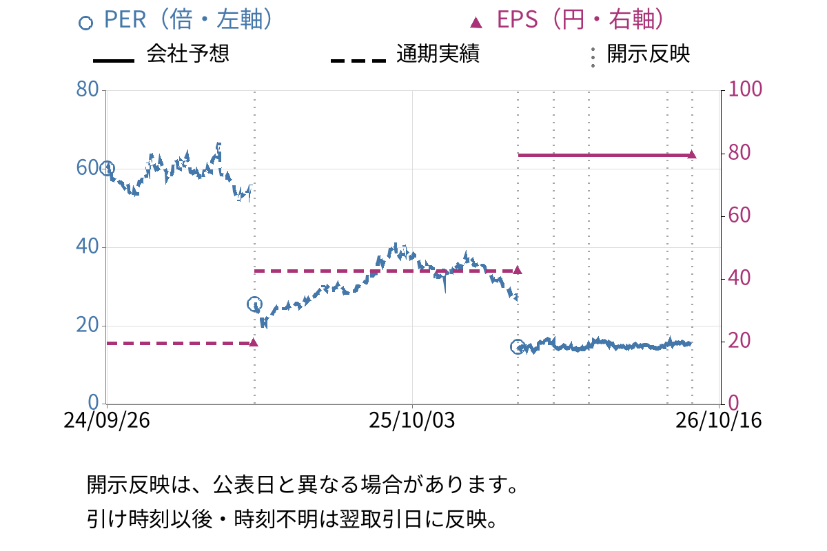ROBOT PAYMENT (4374) のEPS・PER推移チャート