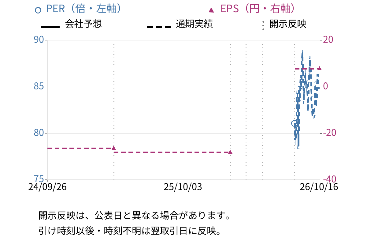 セーフィー (4375) のEPS・PER推移チャート