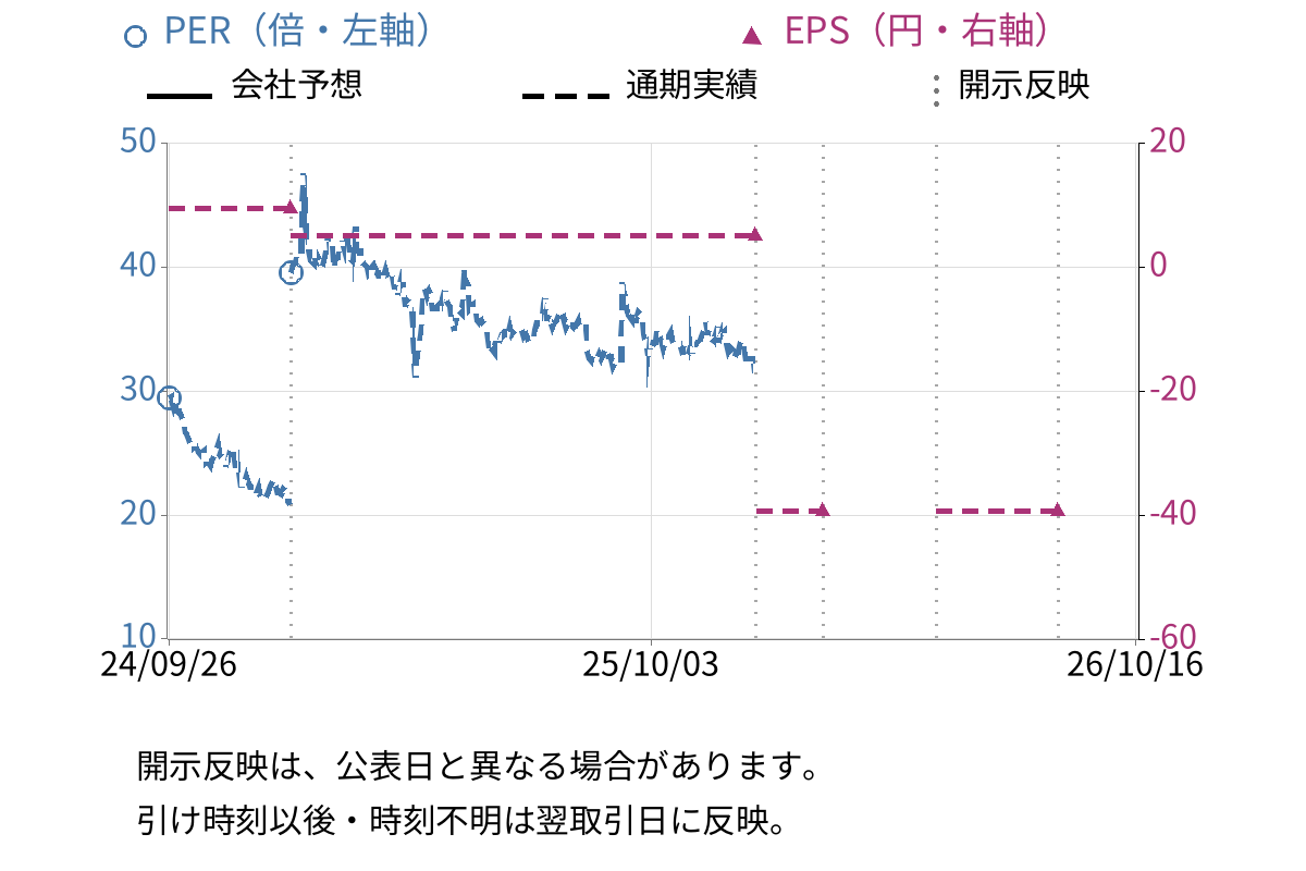 くふうカンパニーホールディングス (4376) のEPS・PER推移チャート