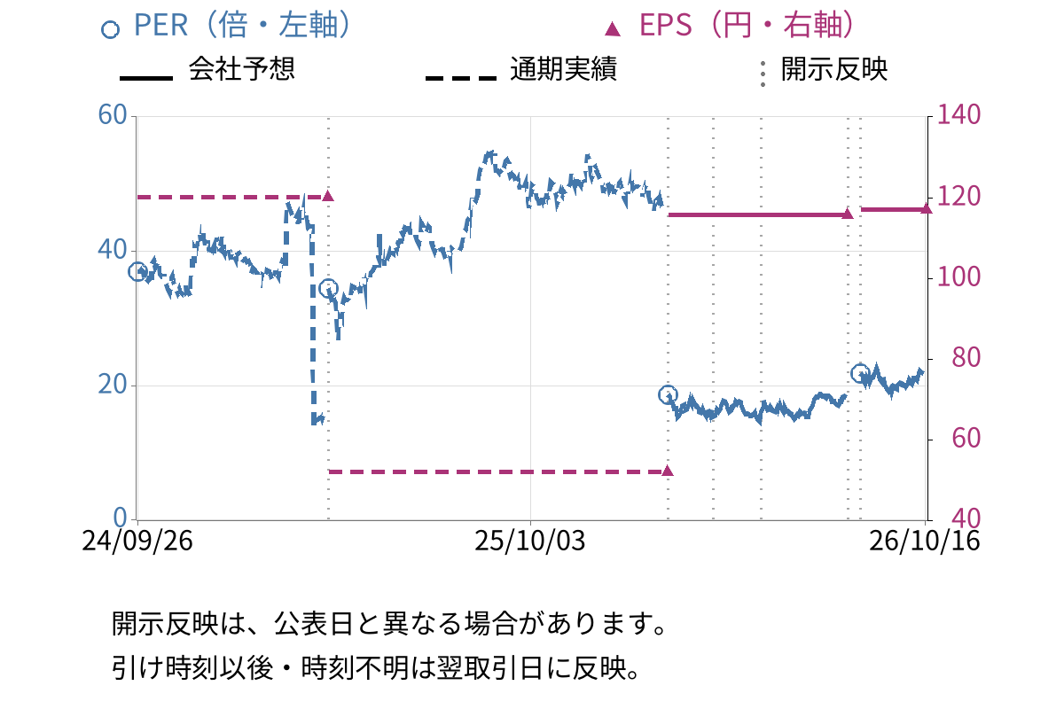 ワンキャリア (4377) のEPS・PER推移チャート