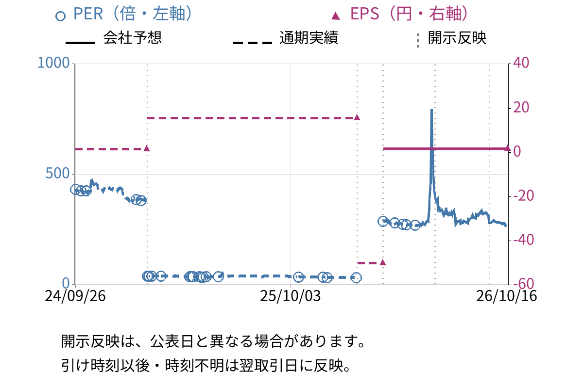 CINC (4378) のEPS・PER推移チャート