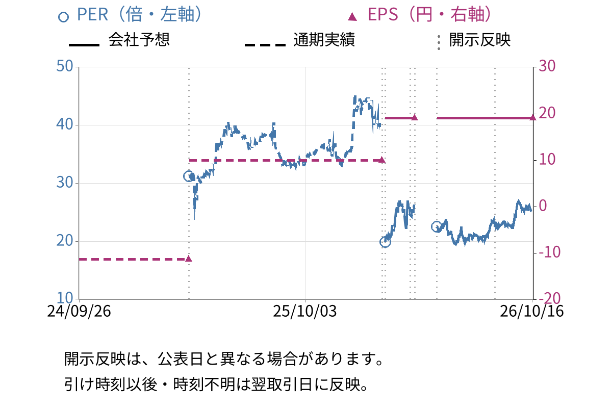 Ｐｈｏｔｏｓｙｎｔｈ (4379) のEPS・PER推移チャート