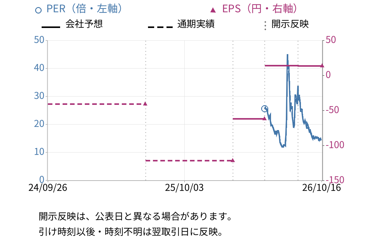 ビープラッツ (4381) のEPS・PER推移チャート