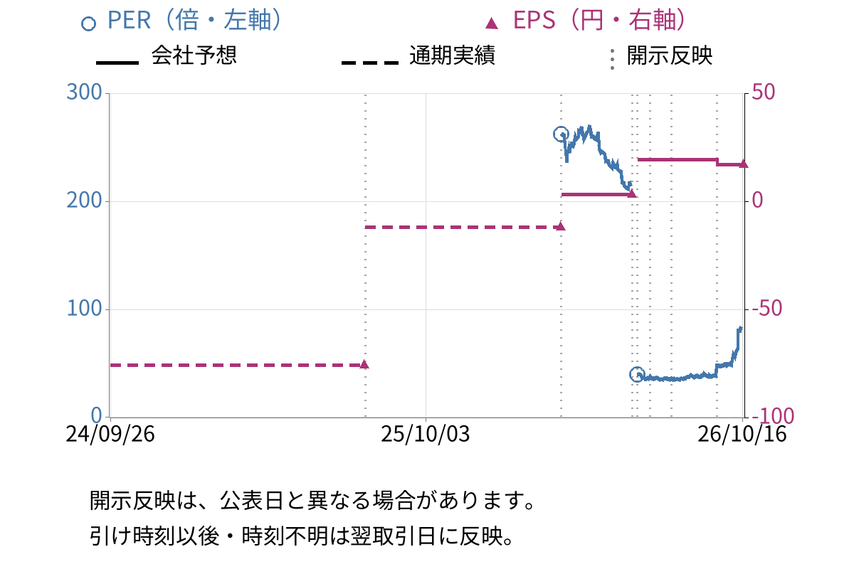 ＨＥＲＯＺ (4382) のEPS・PER推移チャート