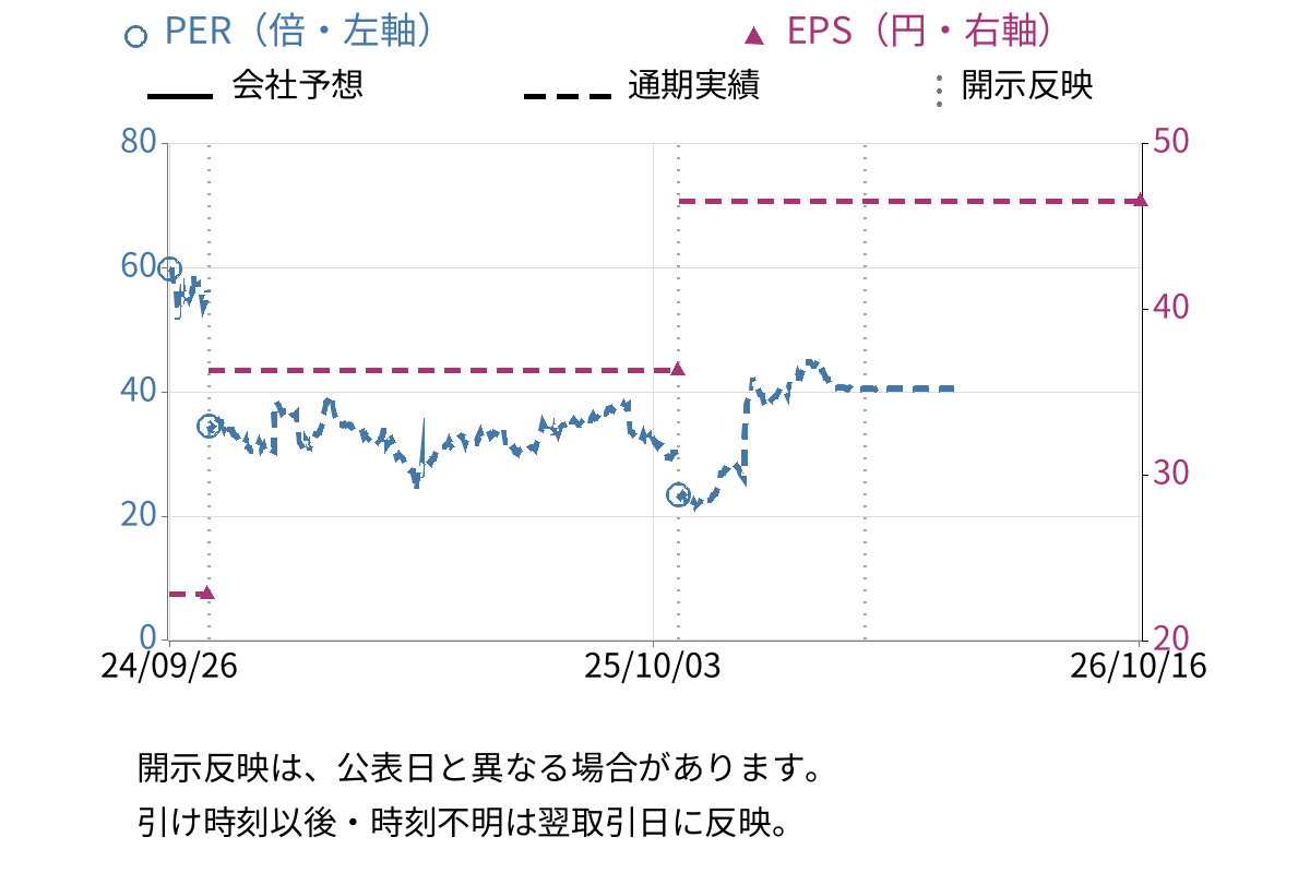 ラクスル (4384) のEPS・PER推移チャート
