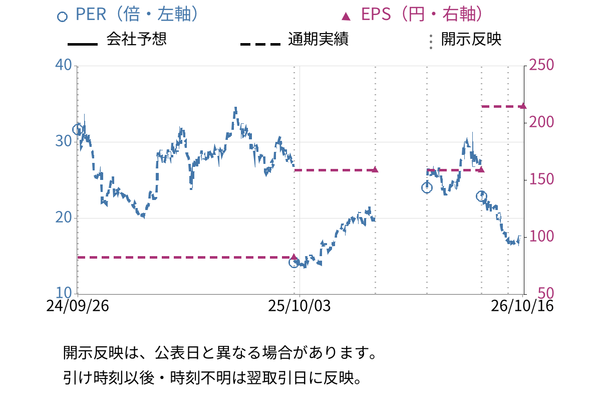 メルカリ (4385) のEPS・PER推移チャート
