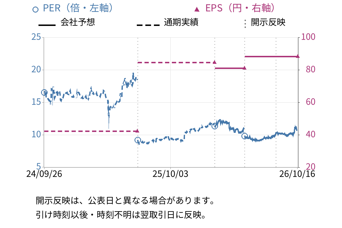 ＳＩＧグループ (4386) のEPS・PER推移チャート