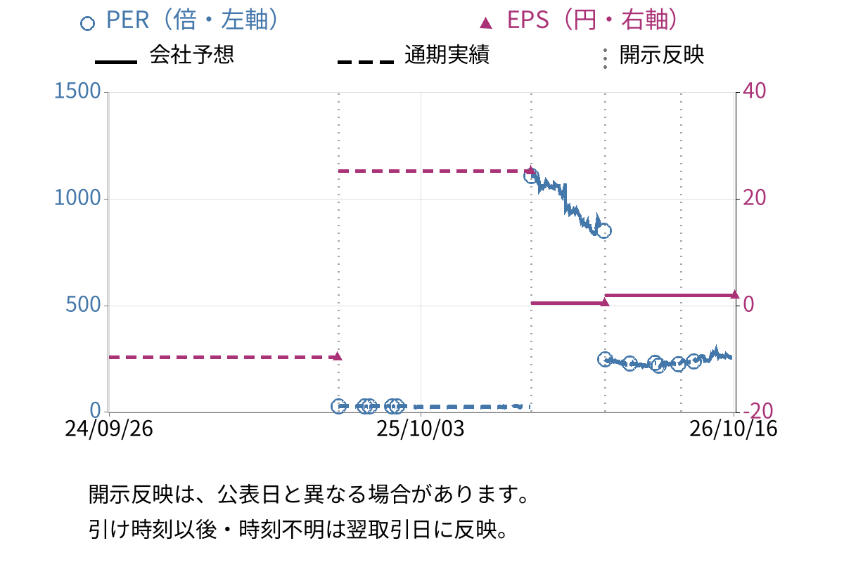ＺＵＵ (4387) のEPS・PER推移チャート