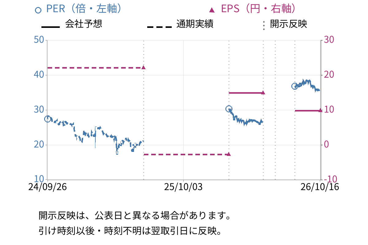 エーアイ (4388) のEPS・PER推移チャート