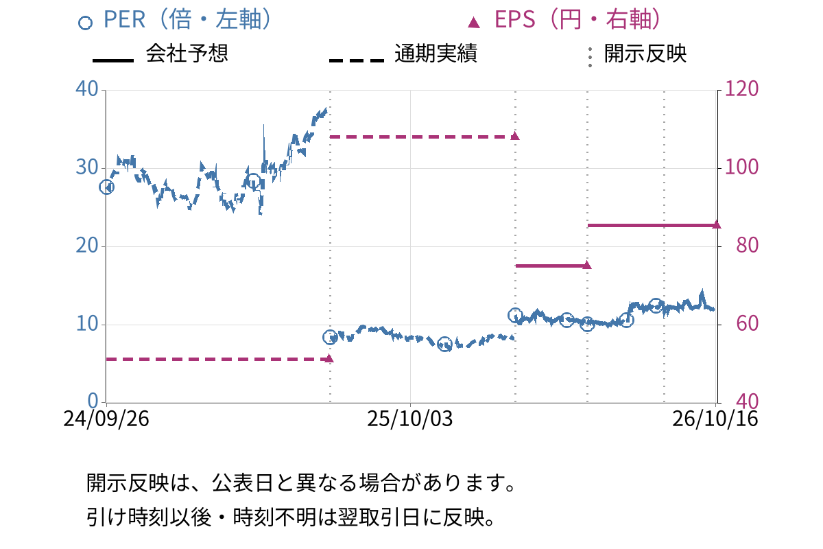プロパティデータバンク (4389) のEPS・PER推移チャート
