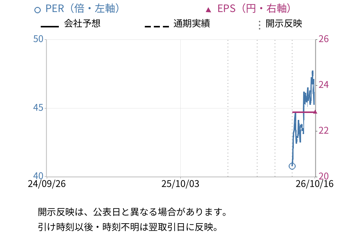 インフキュリオン (438A) のEPS・PER推移チャート