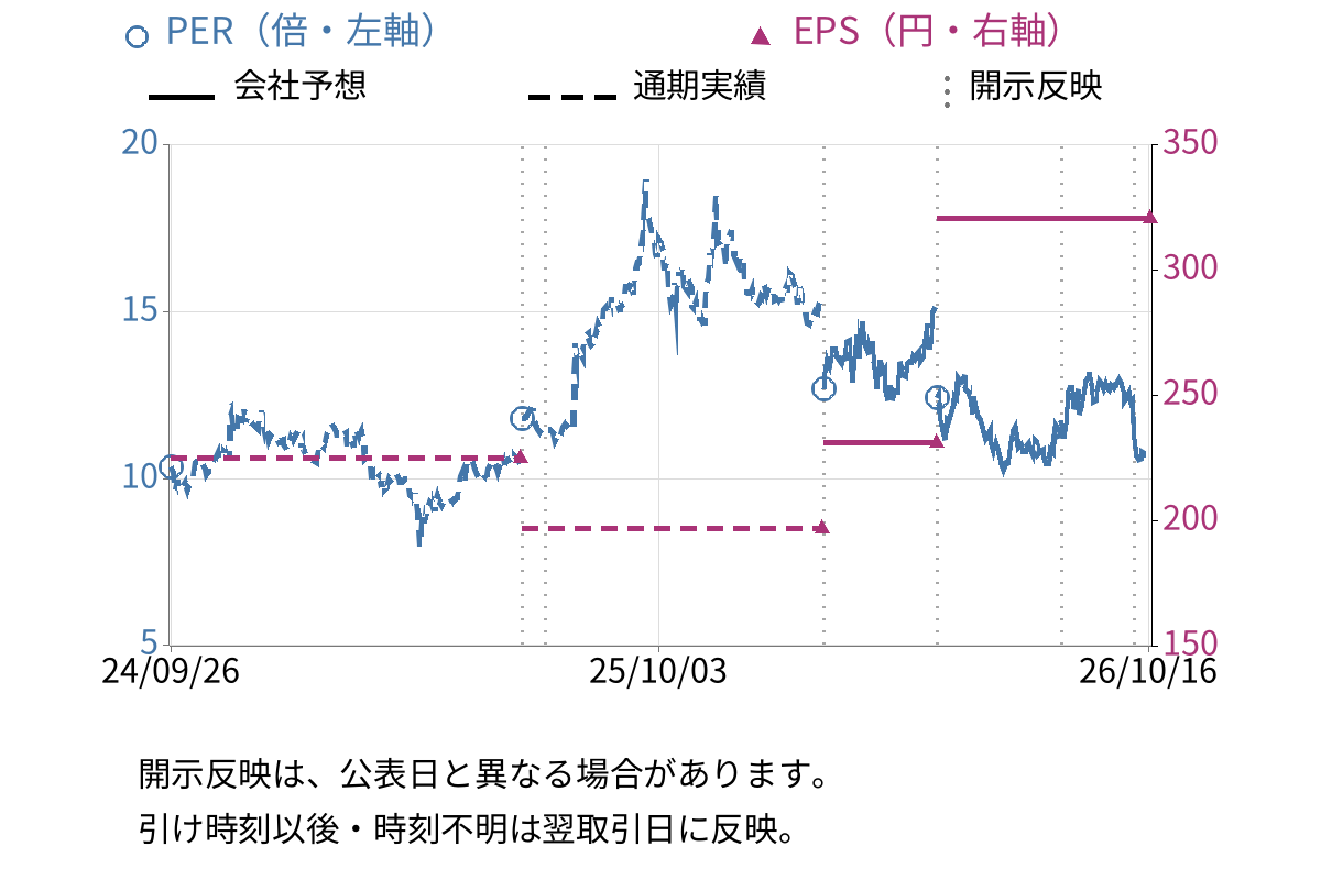 ＩＰＳ (4390) のEPS・PER推移チャート