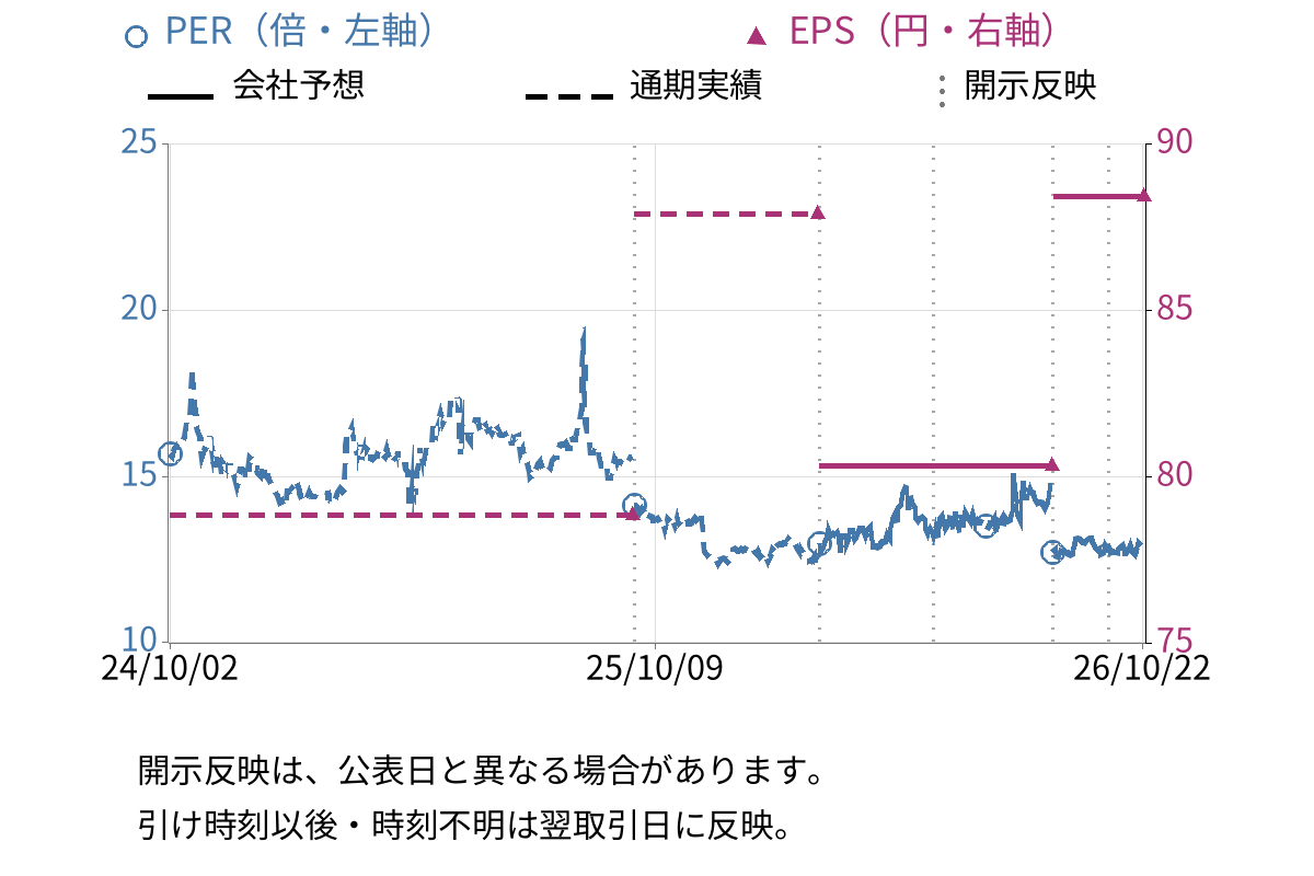 ロジザード (4391) のEPS・PER推移チャート